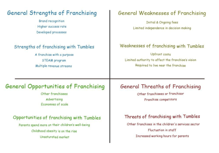 Swot analysis of franchising including general points and points regarding franchising with Tumbles